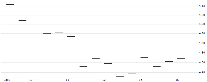 MORGAN STANLEY PLC/PUT/RENAULT/50/1/21.03.25 : Grafico di Prezzo (5 giorni)