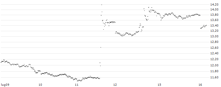 UNLIMITED TURBO SHORT - USD/JPY(1Y7NB) : Grafico di Prezzo (5 giorni)