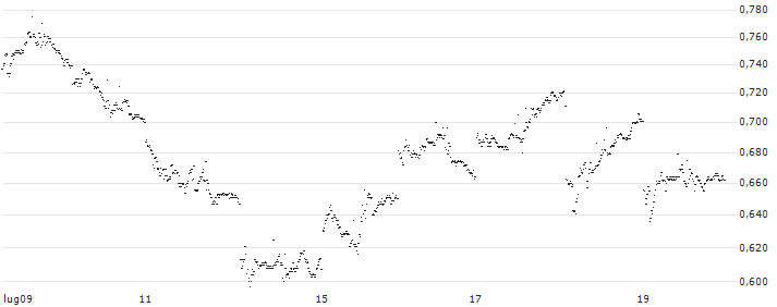 UNLIMITED TURBO SHORT - BYD CO. H(P22MN5) : Grafico di Prezzo (5 giorni)