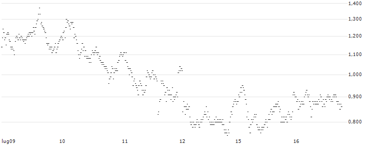 SHORT FACTOR CERTIFICATE - RENAULT(X80NH) : Grafico di Prezzo (5 giorni)
