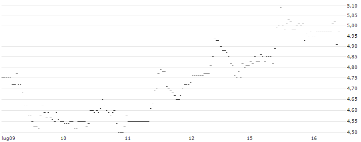 UNLIMITED TURBO LONG - OLLIE`S BARGAIN OUTLET : Grafico di Prezzo (5 giorni)