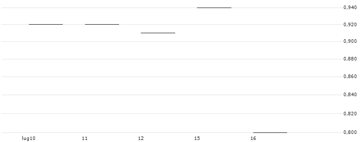 SG/PUT/JPMORGAN CHASE/200/0.1/21.03.25 : Grafico di Prezzo (5 giorni)