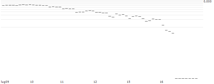 TURBO UNLIMITED SHORT- OPTIONSSCHEIN OHNE STOPP-LOSS-LEVEL - INGERSOLL RAND : Grafico di Prezzo (5 giorni)