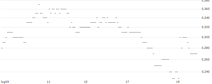 TURBO UNLIMITED SHORT- OPTIONSSCHEIN OHNE STOPP-LOSS-LEVEL - NESTE CORP : Grafico di Prezzo (5 giorni)