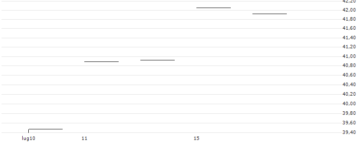 Hartford Multifactor Small Cap ETF - USD(ROSC) : Grafico di Prezzo (5 giorni)