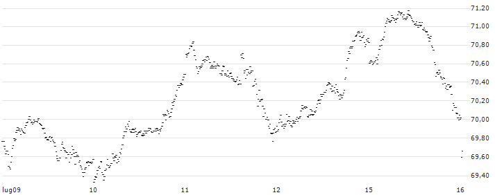 UNLIMITED TURBO LONG - AEX(5579N) : Grafico di Prezzo (5 giorni)