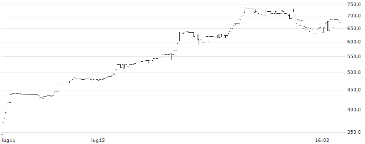 Rosebank Industries Plc(ROSE) : Grafico di Prezzo (5 giorni)