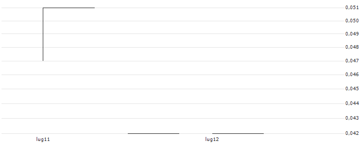 ZICO Holdings Inc.(40W) : Grafico di Prezzo (5 giorni)