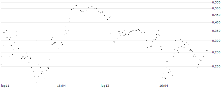 PUT - SPRINTER OPEN END - NOVO-NORDISK B(F51152) : Grafico di Prezzo (5 giorni)