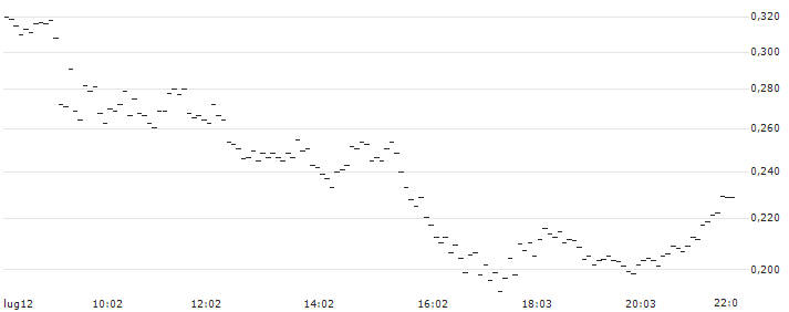 TURBO BEAR OPEN END - MONCLER(UD733V) : Grafico di Prezzo (5 giorni)