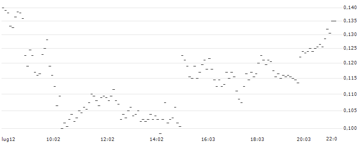 TURBO BEAR WARRANT - COMPAGNIE GENERALE DES ETABLISSEMENTS MICHELIN(UD72S9) : Grafico di Prezzo (5 giorni)