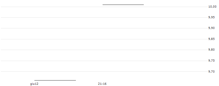MINI FUTURE LONG - EUR/SEK(MINI L EURSEK N) : Grafico di Prezzo (5 giorni)