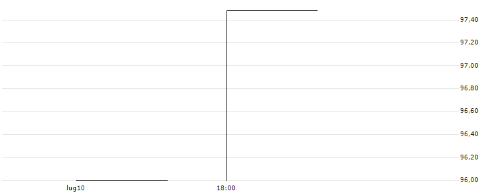 MINI LONG - CIBUS NORDIC REAL ESTATE(MINI L CIBUS NO) : Grafico di Prezzo (5 giorni)