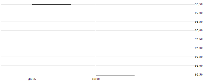 BULL CERTIFICATE - SAMHALLSBYGGNADSBOLAGET I NORDEN(BULL SBB X2 NOR) : Grafico di Prezzo (5 giorni)