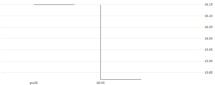 MINI SHORT - EMBRACER GROUP `B`(MINI S EMBRACER) : Grafico di Prezzo (5 giorni)