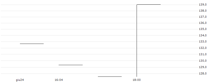 MINI SHORT - HEMT AB(MINI S HEMNET G) : Grafico di Prezzo (5 giorni)
