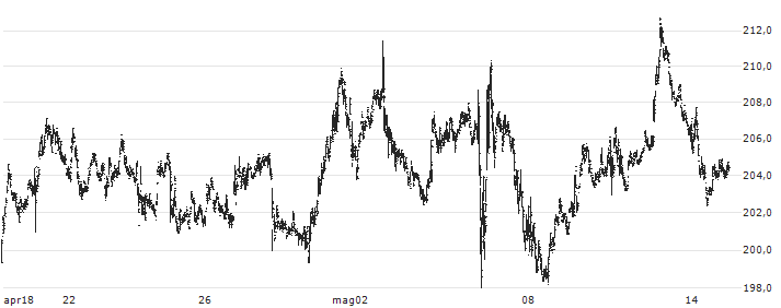 MarketAxess Holdings Inc.(MKTX) : Grafico di Prezzo (5 giorni)