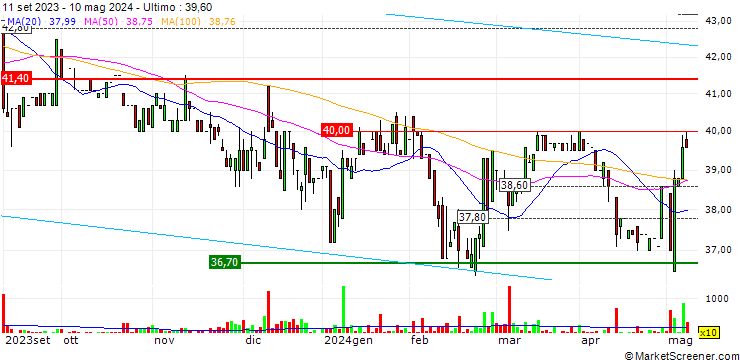Grafico Energiedienst Holding AG