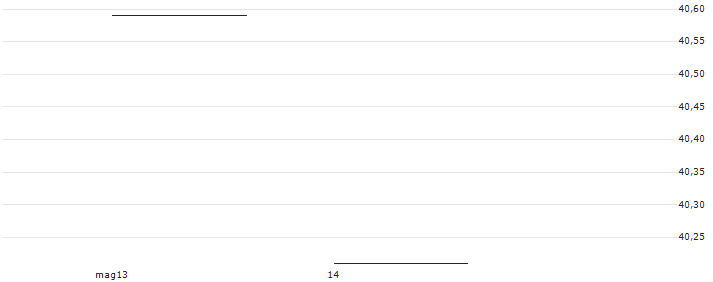 BMO S&P US Mid Cap Index ETF - CAD Hedged(ZMID.F) : Grafico di Prezzo (5 giorni)