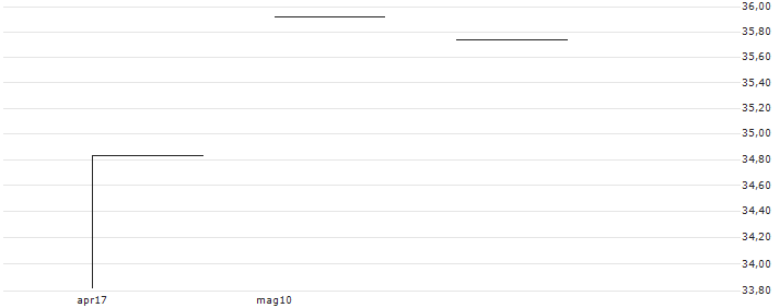 BMO S&P US Small Cap Index ETF - CAD Hedged(ZSML.F) : Grafico di Prezzo (5 giorni)