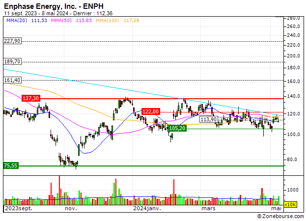 Enphase Energy, Inc. : Enphase Energy, Inc. : Sorretti da un'area di supporto