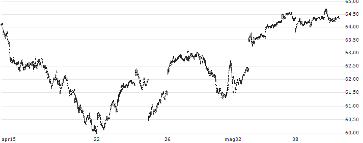 Fidelity NASDAQ Composite Index ETF - USD(ONEQ) : Grafico di Prezzo (5 giorni)