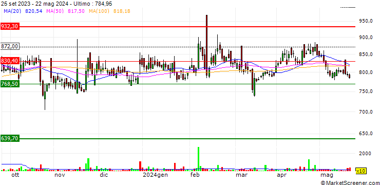 Grafico Sportking India Limited