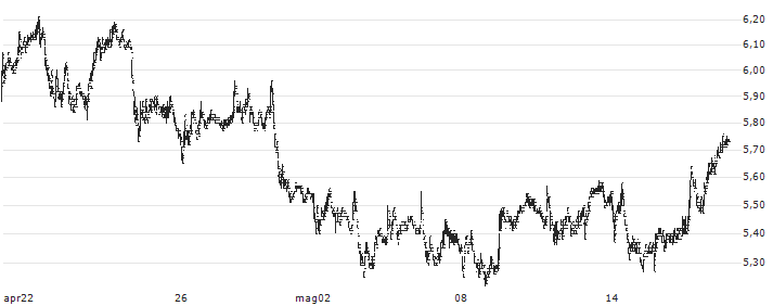 Central New Energy Holding Group Limited(1735) : Grafico di Prezzo (5 giorni)