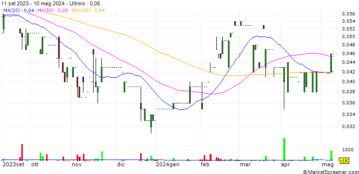 Grafico HPC Holdings Limited