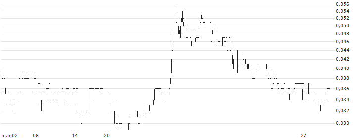 Anchorstone Holdings Limited(1592) : Grafico di Prezzo (5 giorni)