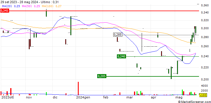 Grafico Innovax Holdings Limited