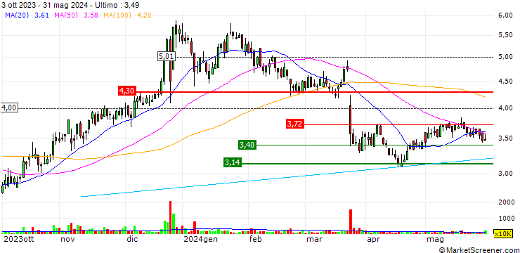 Grafico Zengame Technology Holding Limited