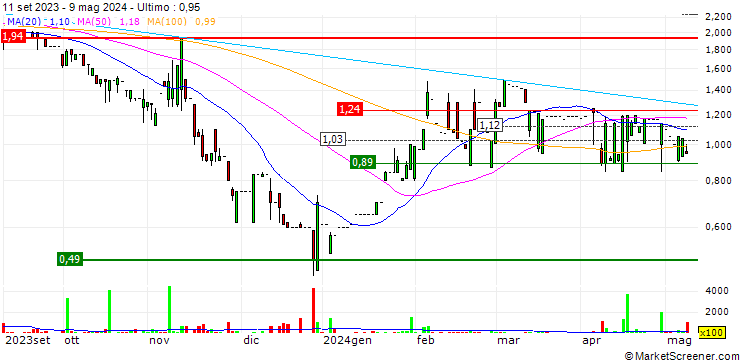 Grafico Mulsanne Group Holding Limited