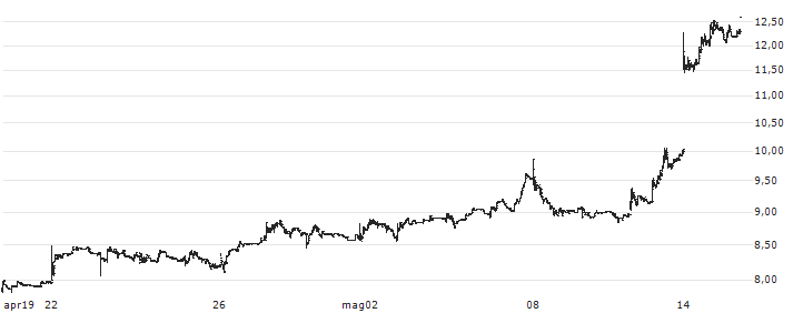 ESR Group Limited(1821) : Grafico di Prezzo (5 giorni)