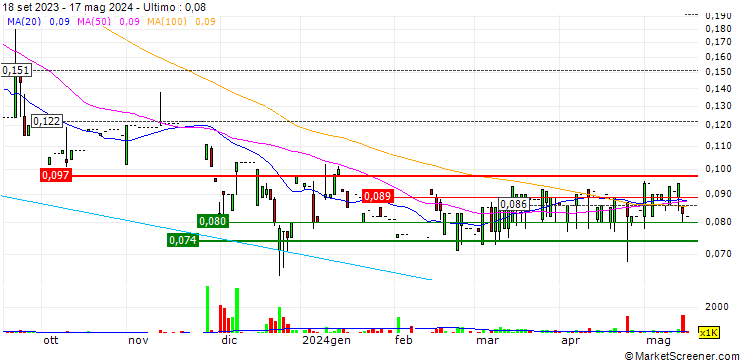 Grafico AM Group Holdings Limited