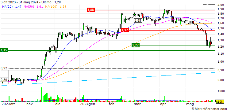 Grafico Ruihe Data Technology Holdings Limited