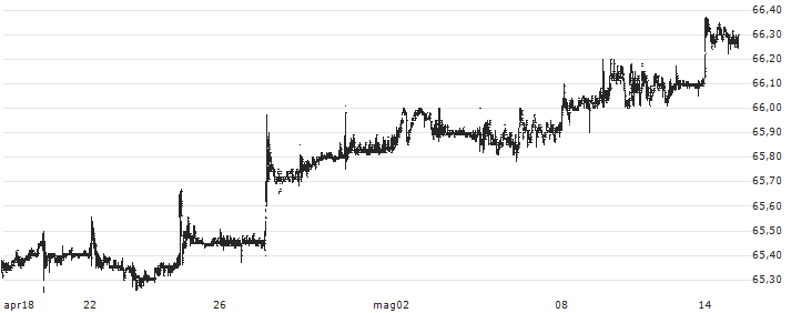 Altium Limited(ALU) : Grafico di Prezzo (5 giorni)