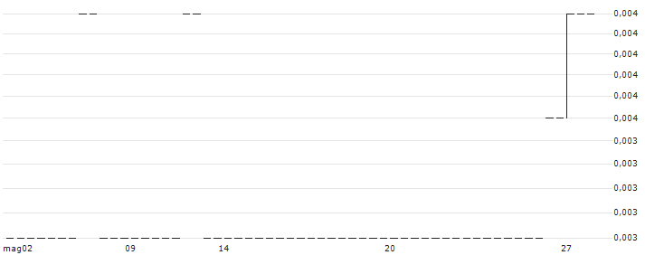 Redivium Limited(RIL) : Grafico di Prezzo (5 giorni)