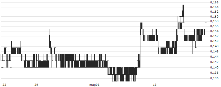 Core Lithium Ltd(CXO) : Grafico di Prezzo (5 giorni)