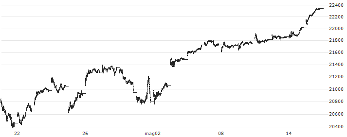 NASDAQ 100(TR)(XNDX) : Grafico di Prezzo (5 giorni)