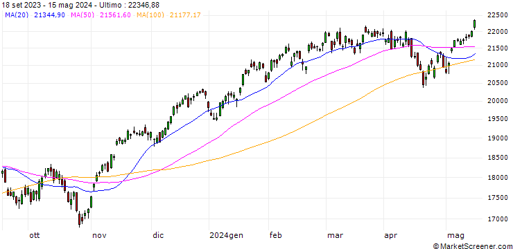 Grafico NASDAQ 100(TR)