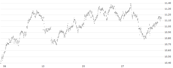 UNLIMITED TURBO BULL - THALES(27F7Z) : Grafico di Prezzo (5 giorni)