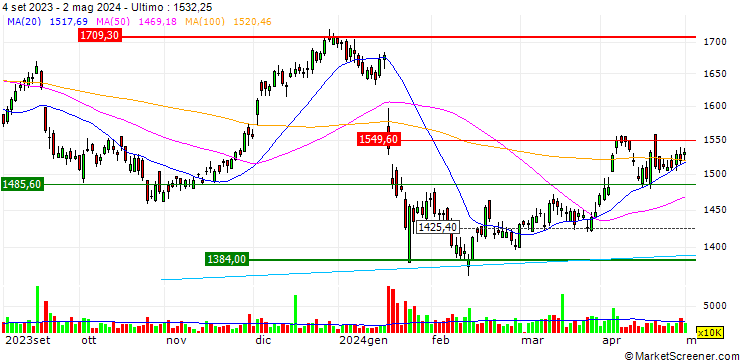 Grafico HDFC Bank Limited
