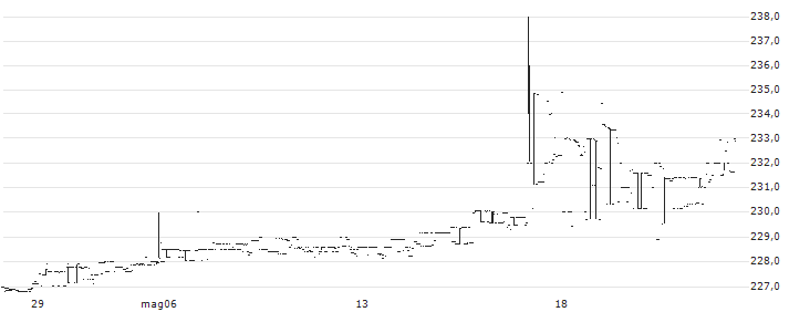 SBI 10 YEAR GILT ETF - INR(SETF10GILT) : Grafico di Prezzo (5 giorni)
