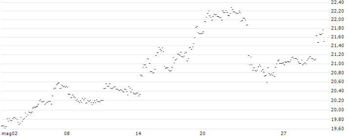 TURBO UNLIMITED LONG- OPTIONSSCHEIN OHNE STOPP-LOSS-LEVEL - BHP GROUP : Grafico di Prezzo (5 giorni)