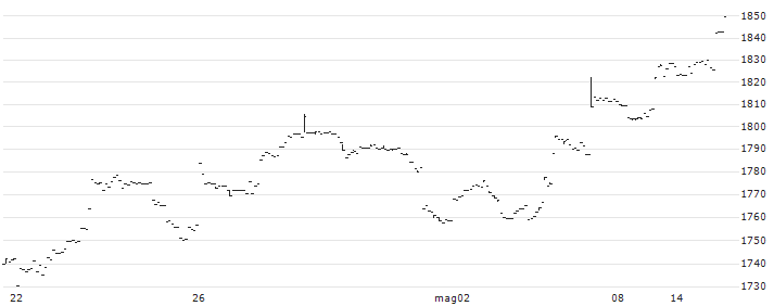 UBS (Irl) ETF plc  MSCI USA Socially Responsible UCITS ETF (hedged to GBP) A- Dist - GBP(SRUG) : Grafico di Prezzo (5 giorni)