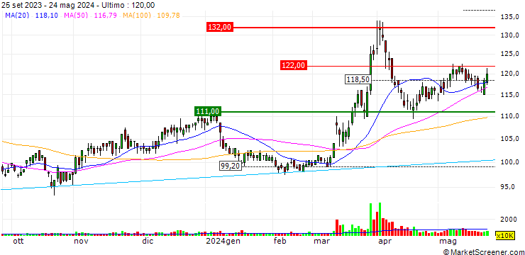 Grafico Zhen Ding Technology Holding Limited