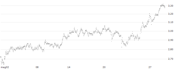 UNLIMITED TURBO BULL - RENAULT(9H07S) : Grafico di Prezzo (5 giorni)