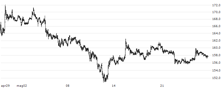 L&T Finance Limited(LTF) : Grafico di Prezzo (5 giorni)