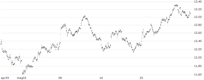 MINI LONG - SAFRAN(74ERC) : Grafico di Prezzo (5 giorni)